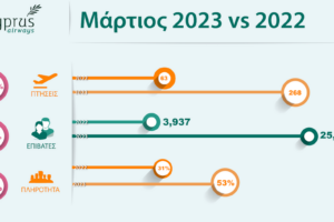 Cyprus Airways - Μάρτιος 2023 vs 2022