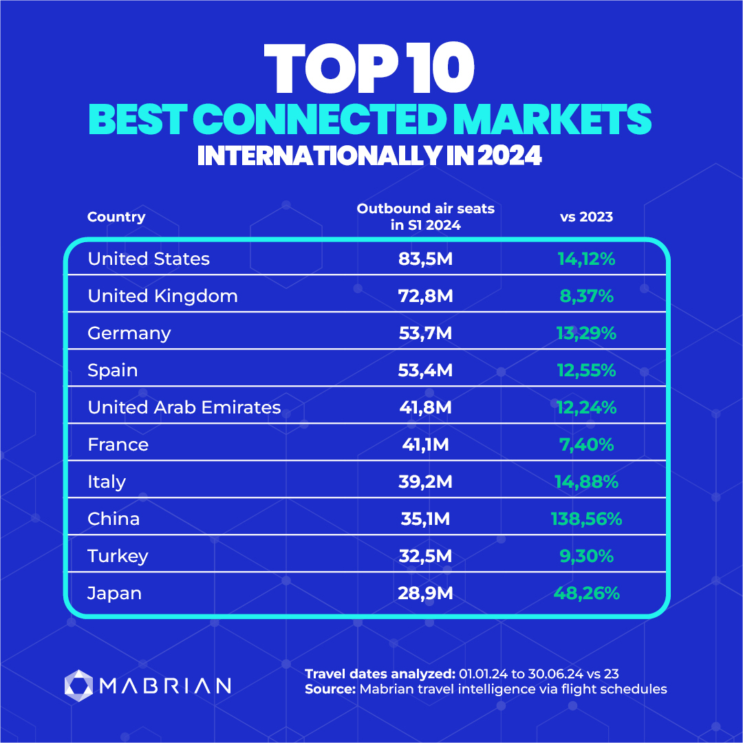 Mabrian-Top 10 best connected markets